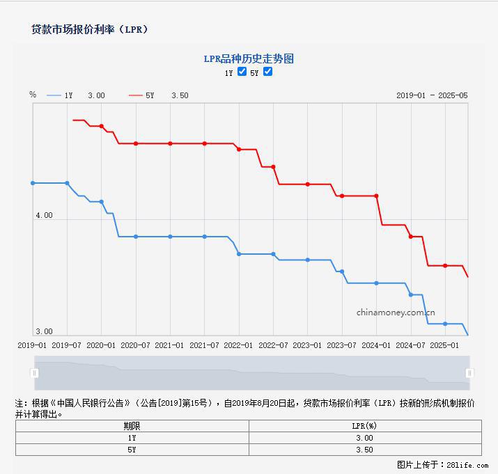 重磅！降息！桂林房贷利率3.0% - 黄南生活资讯 - 黄南28生活网 huangnan.28life.net